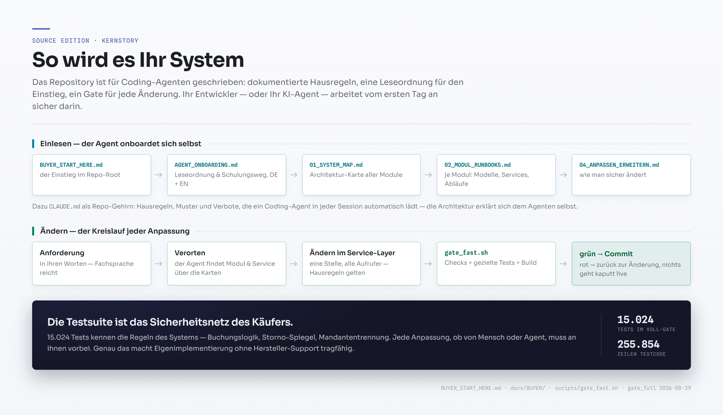 Änderungs-Workflow